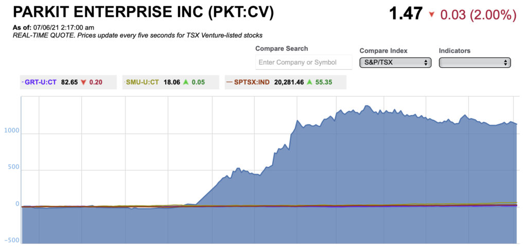 Parkit share price performance versus Granite REIT, Summit Industrial REIT and the S&P/TSX composite Index