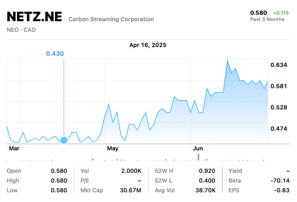 Carbon Stream - NETZ.NE - share price performance since April 2025.